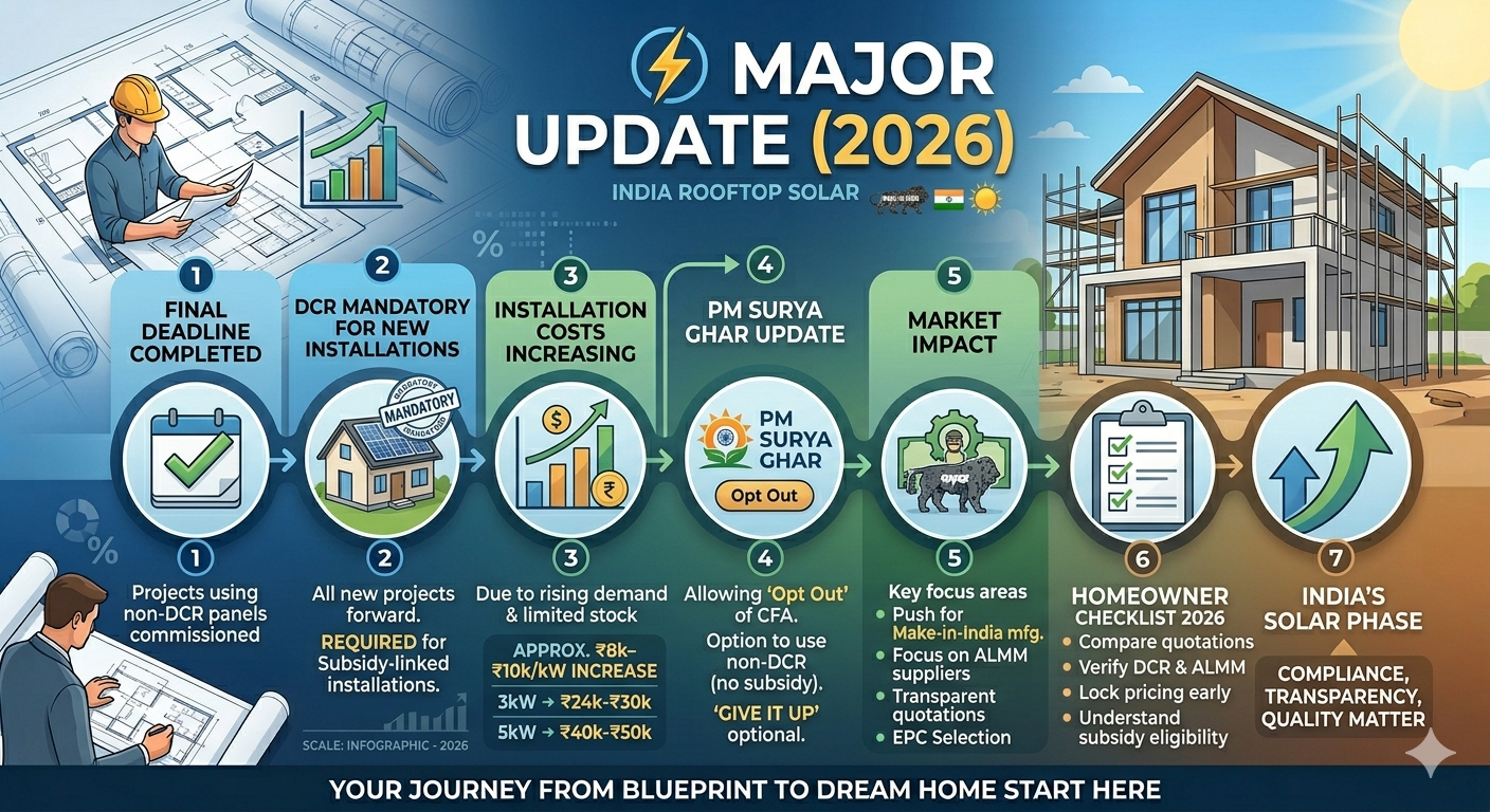 Non-DCR Solar Panels Discontinued from June 1, 2026